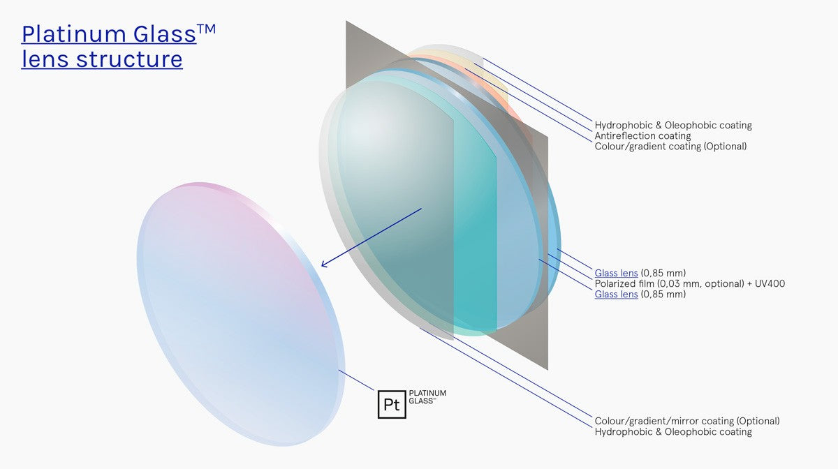 Polarized Glass Replacement Lenses / Upgrade That Glasses Guy Optique